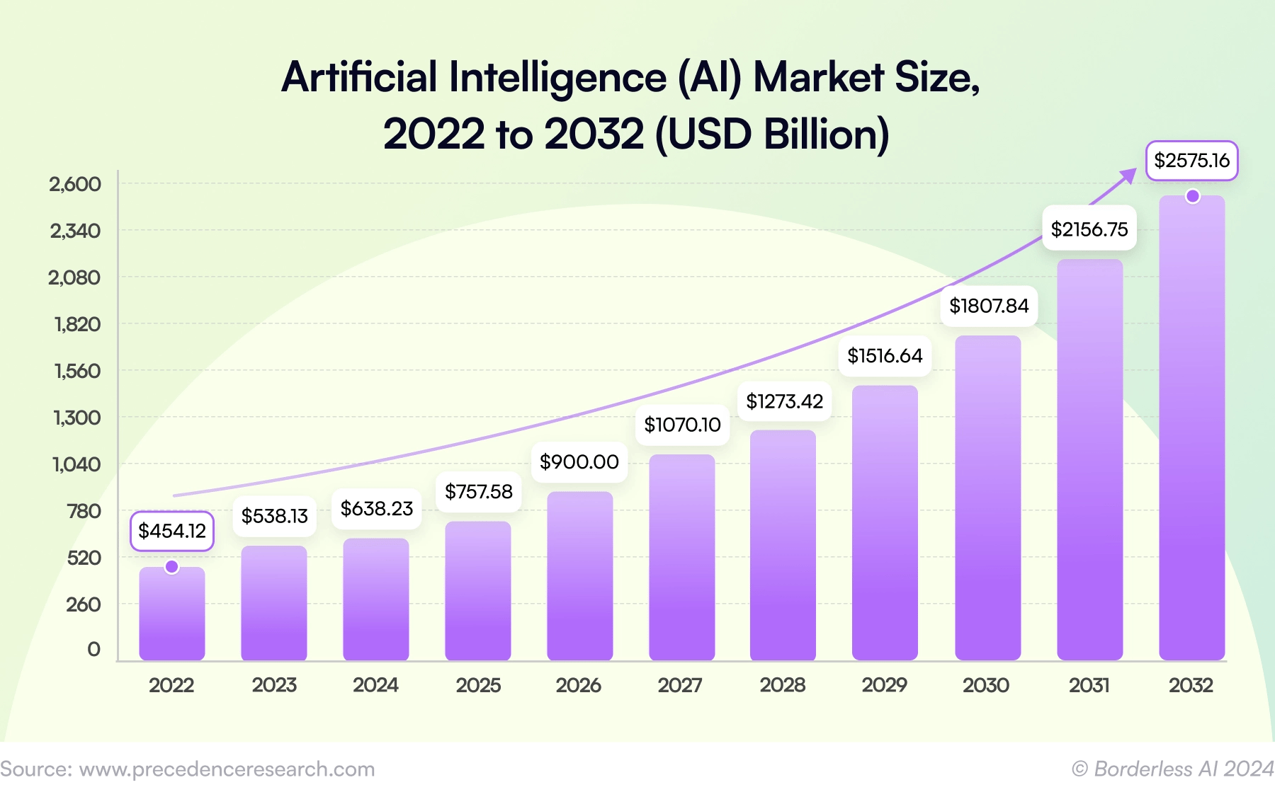 Artificial Intelligence adoption growth of 10 years