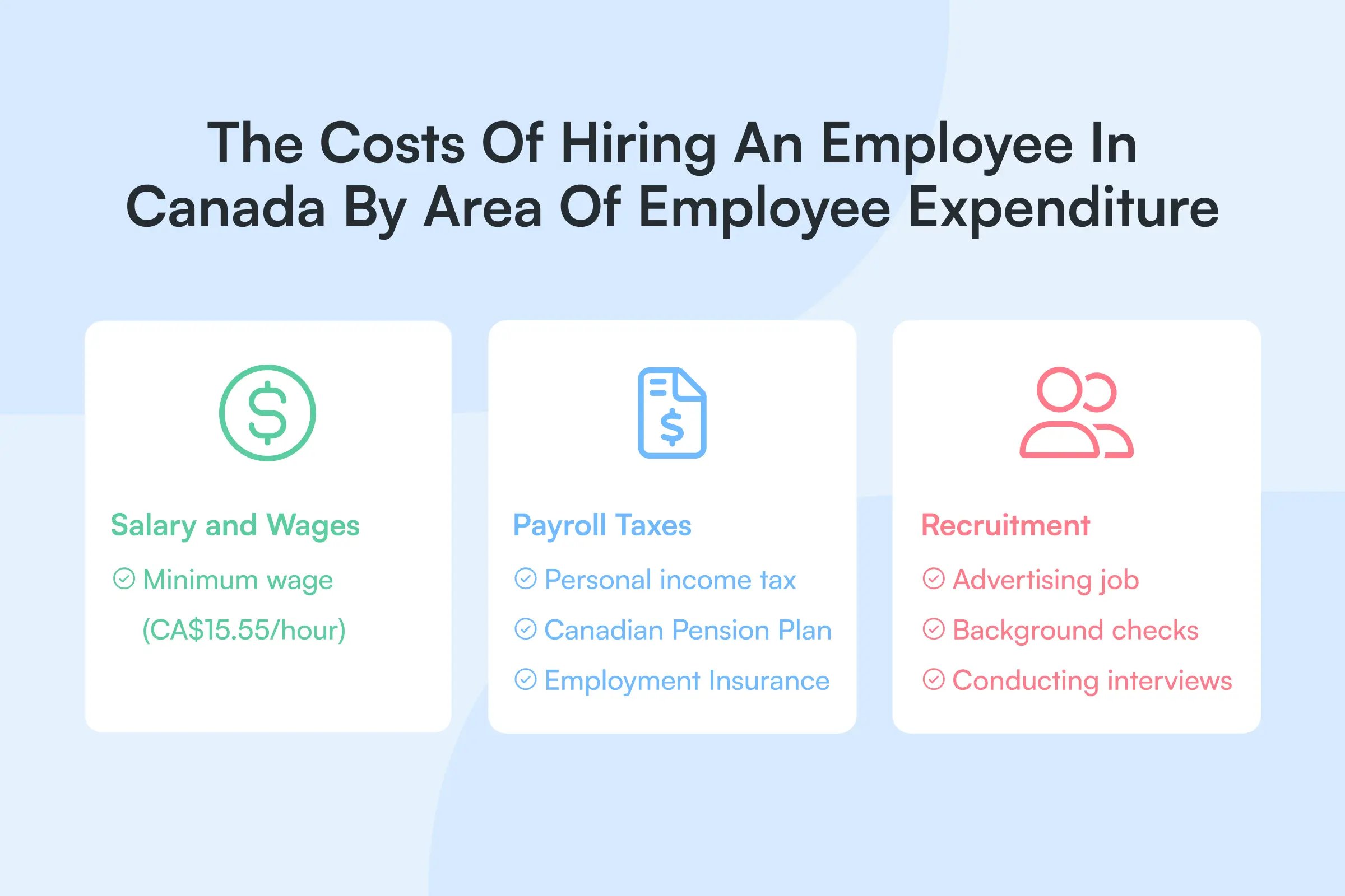 The Costs of Hiring an Employee in Canada by Area of Employee Expenditure