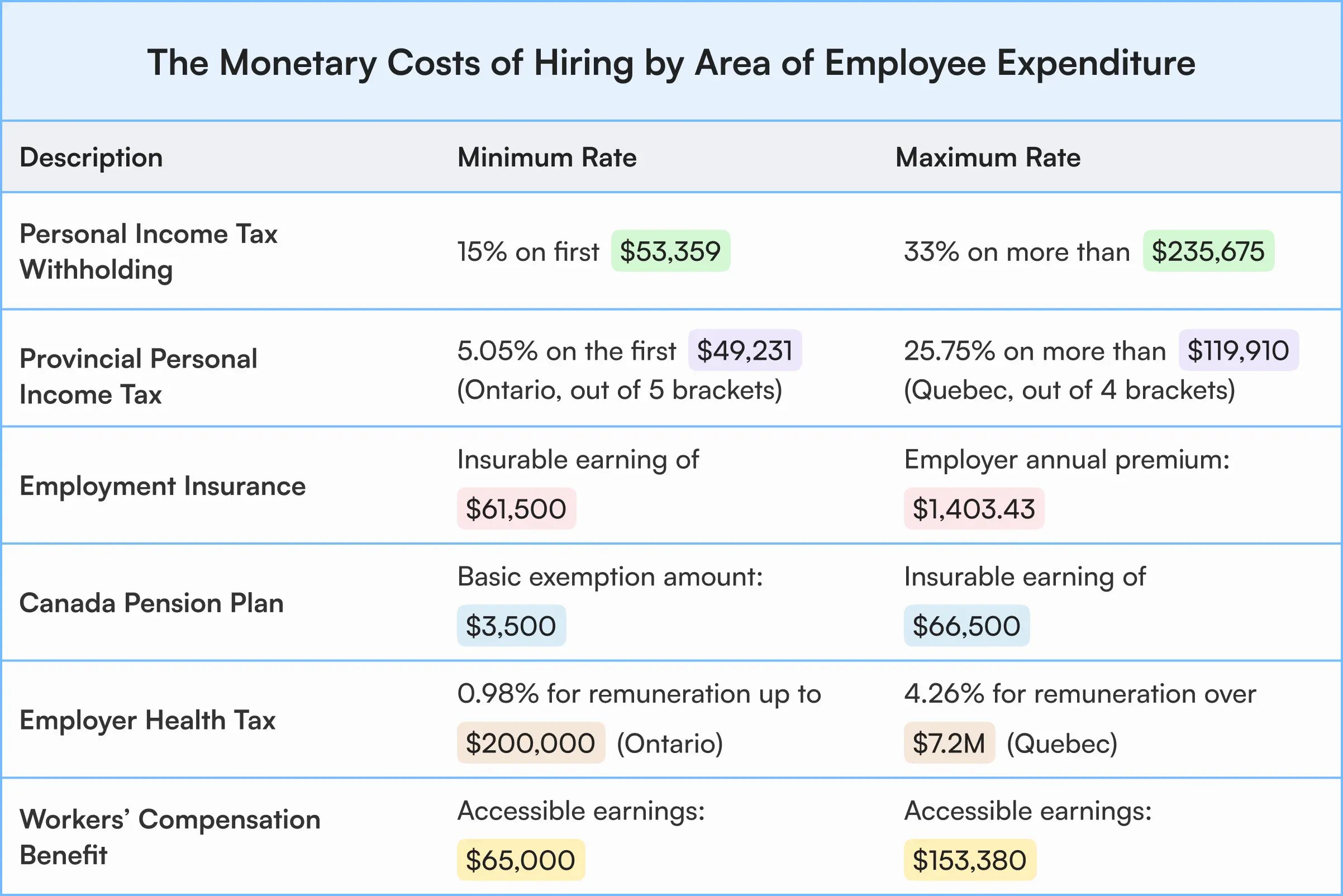 The Monetary Costs of Hiring by Area of Employee Expenditure