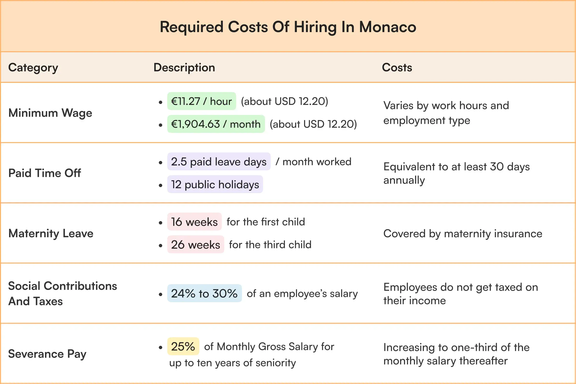 Required costs of hiring in Monaco