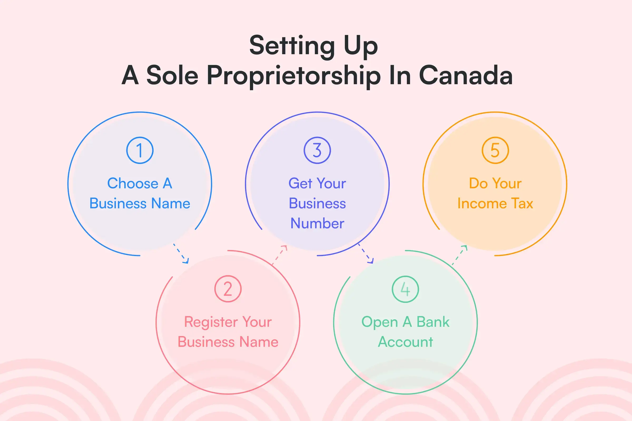 Setting up a sole proprietorship in Canada