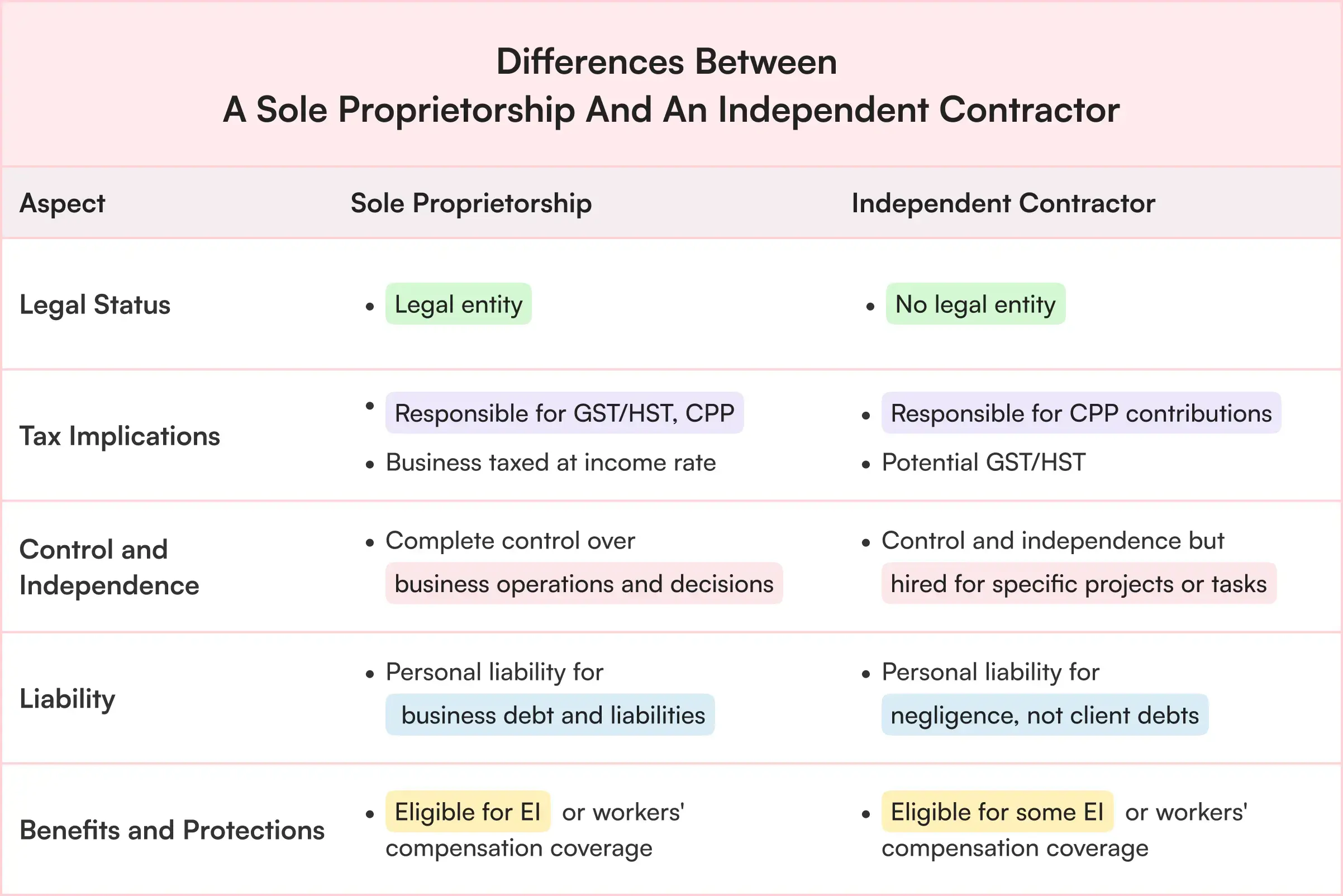 Differences between a sole proprietorship and an independent contractor