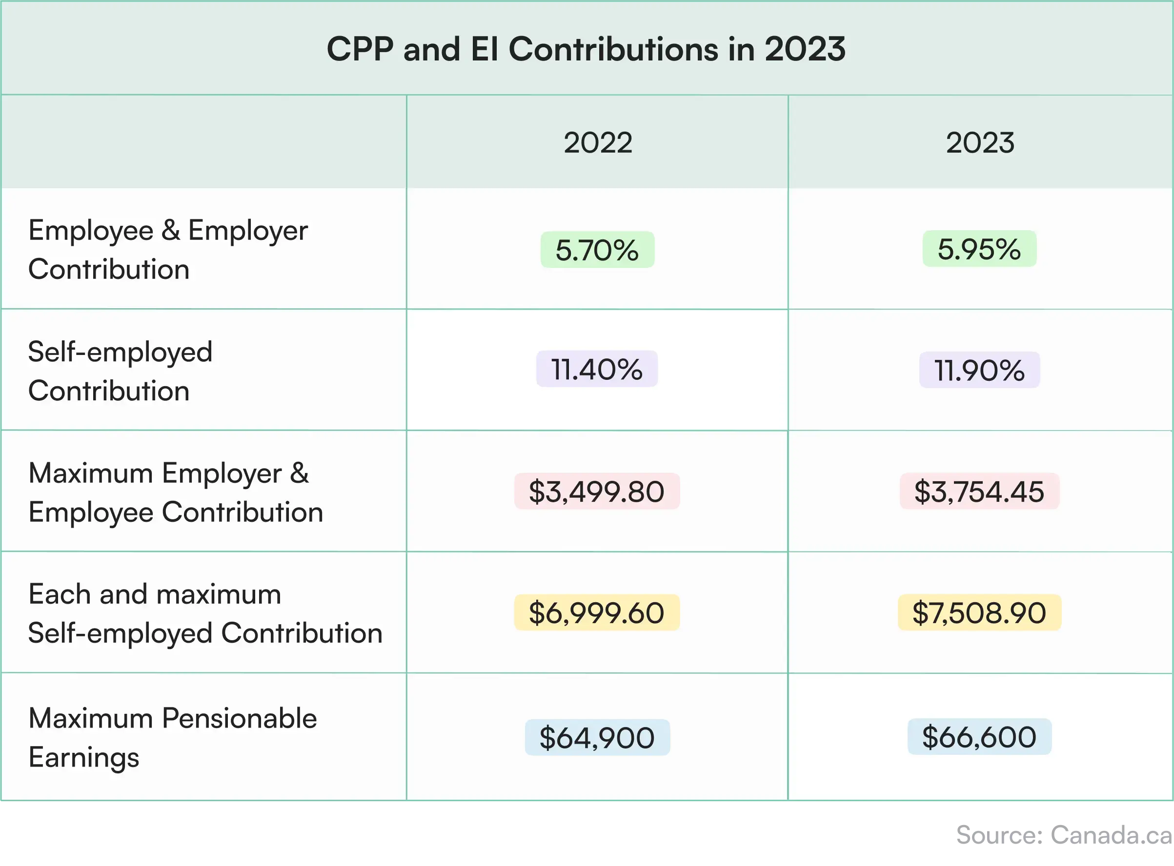 CPP and EI contributions in 2023