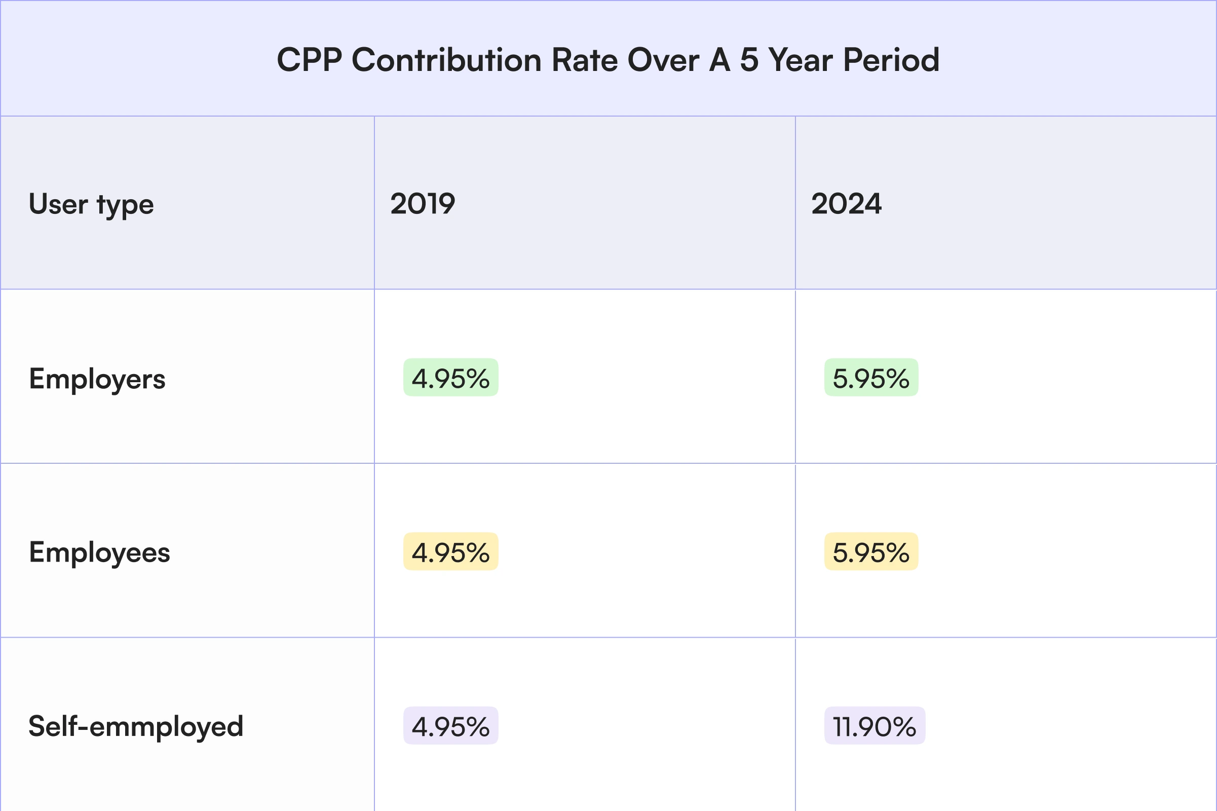CPP Contribution Rate Over a 5 year period
