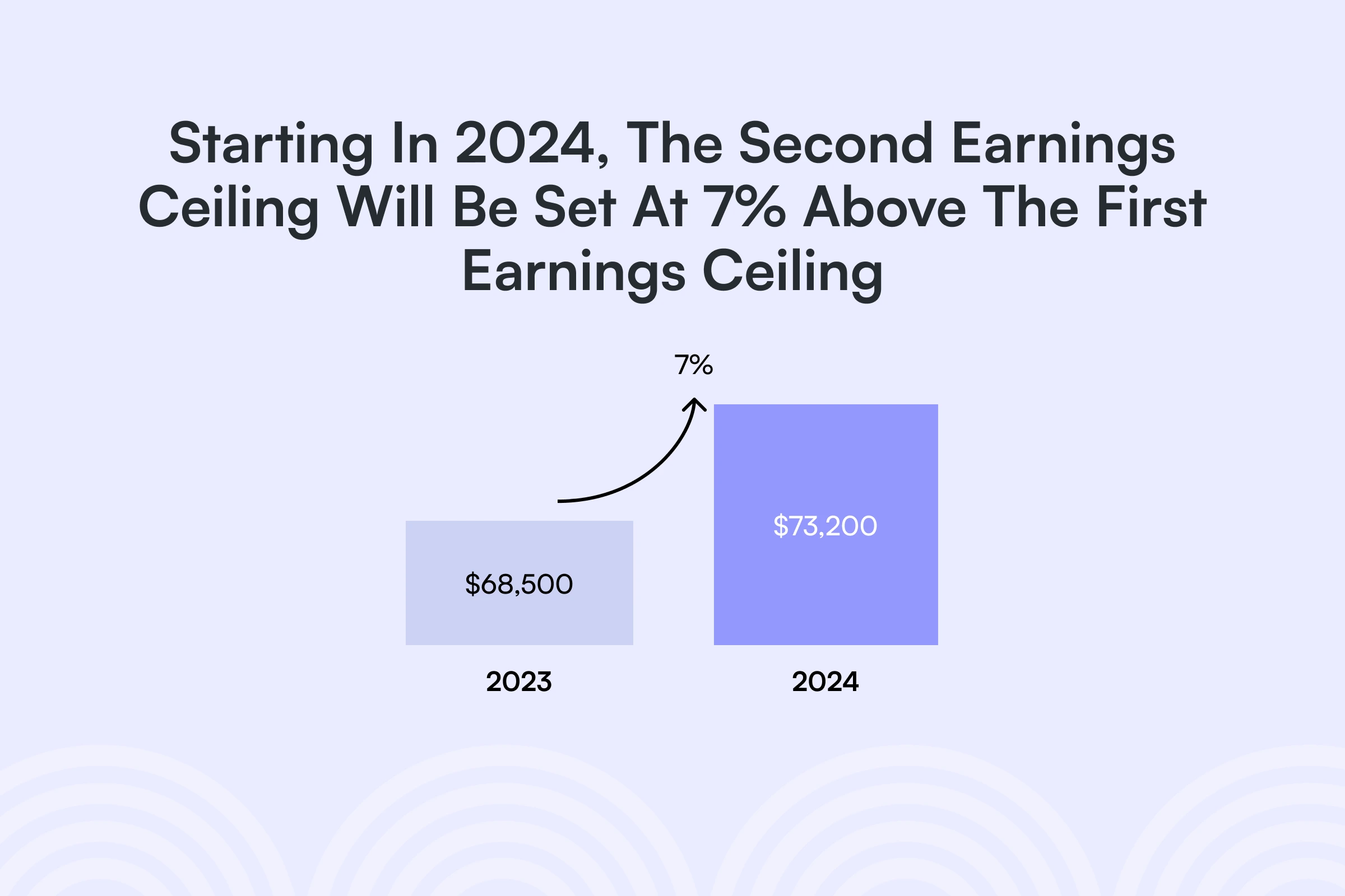 Starting in 2024, the second earnings ceiling will be set at 7% above the first earnings ceiling